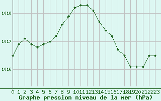 Courbe de la pression atmosphrique pour Brigueuil (16)