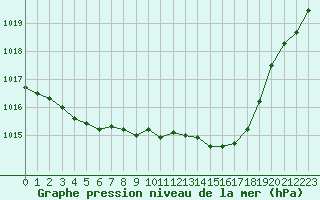 Courbe de la pression atmosphrique pour Pau (64)