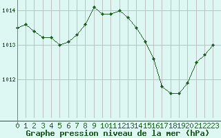 Courbe de la pression atmosphrique pour San Chierlo (It)