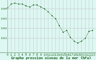 Courbe de la pression atmosphrique pour Thoiras (30)