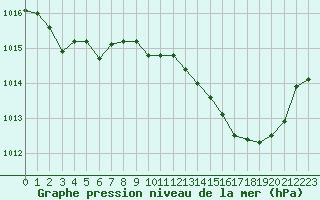 Courbe de la pression atmosphrique pour Montauban (82)