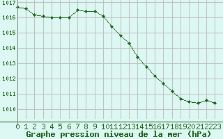 Courbe de la pression atmosphrique pour Gros-Rderching (57)