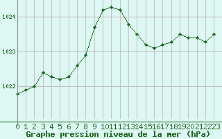Courbe de la pression atmosphrique pour Cherbourg (50)