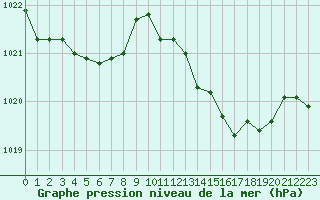 Courbe de la pression atmosphrique pour Engins (38)