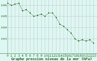 Courbe de la pression atmosphrique pour Angoulme - Brie Champniers (16)
