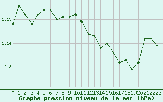 Courbe de la pression atmosphrique pour Hohrod (68)