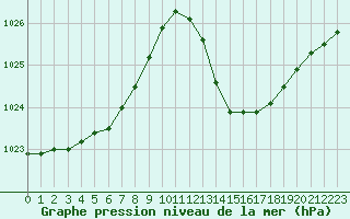 Courbe de la pression atmosphrique pour Carrion de Calatrava (Esp)