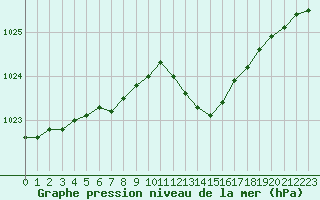 Courbe de la pression atmosphrique pour Istres (13)