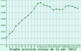 Courbe de la pression atmosphrique pour Saint-Philbert-sur-Risle (27)