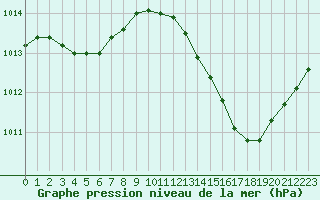 Courbe de la pression atmosphrique pour Jan (Esp)