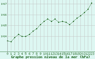 Courbe de la pression atmosphrique pour Connerr (72)