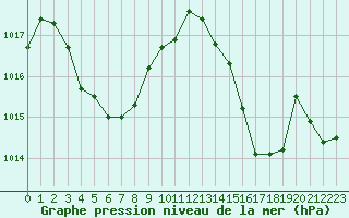 Courbe de la pression atmosphrique pour Sant Quint - La Boria (Esp)