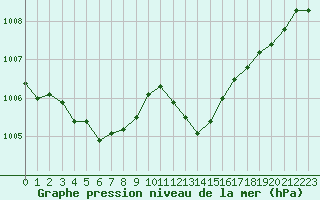 Courbe de la pression atmosphrique pour Ste (34)