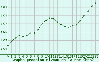 Courbe de la pression atmosphrique pour Saint-Martial-de-Vitaterne (17)