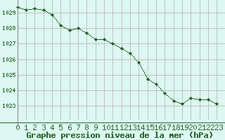 Courbe de la pression atmosphrique pour Saint-Nazaire (44)