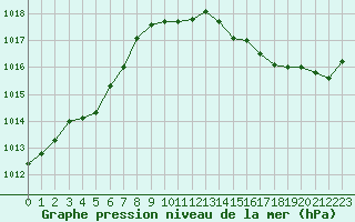 Courbe de la pression atmosphrique pour Quimperl (29)