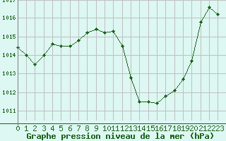 Courbe de la pression atmosphrique pour Tarbes (65)