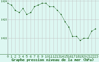 Courbe de la pression atmosphrique pour Perpignan (66)