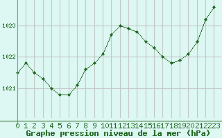 Courbe de la pression atmosphrique pour Laval (53)