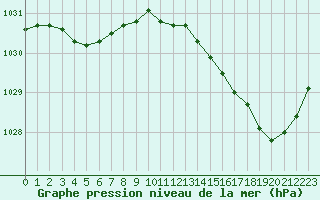 Courbe de la pression atmosphrique pour Saint-Nazaire (44)