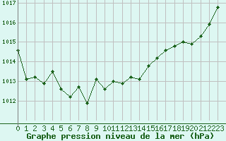 Courbe de la pression atmosphrique pour Saint-Amans (48)