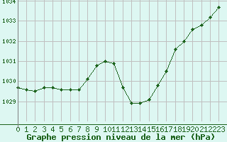 Courbe de la pression atmosphrique pour Annecy (74)