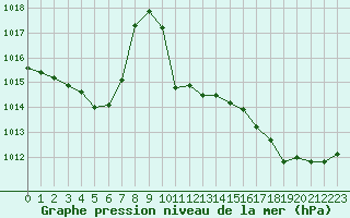 Courbe de la pression atmosphrique pour Saint-Jean-de-Liversay (17)
