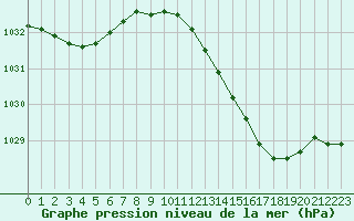 Courbe de la pression atmosphrique pour Leign-les-Bois (86)