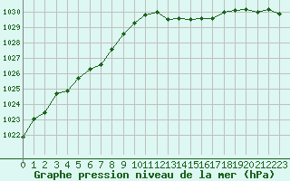 Courbe de la pression atmosphrique pour Vichy (03)