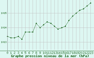 Courbe de la pression atmosphrique pour Sandillon (45)