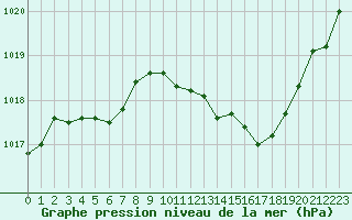 Courbe de la pression atmosphrique pour Annecy (74)