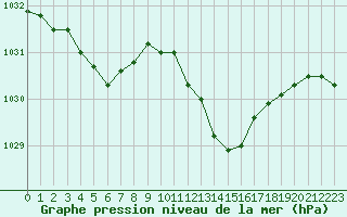 Courbe de la pression atmosphrique pour Saint-Mdard-d