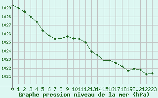 Courbe de la pression atmosphrique pour Aizenay (85)