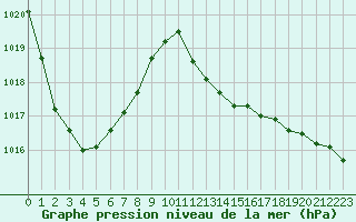 Courbe de la pression atmosphrique pour Bziers-Centre (34)