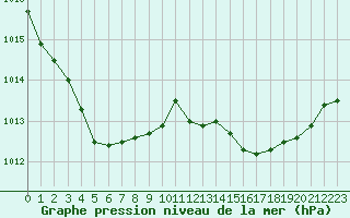 Courbe de la pression atmosphrique pour Petiville (76)