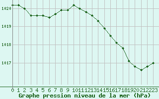 Courbe de la pression atmosphrique pour Saint-Georges-d
