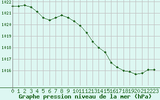 Courbe de la pression atmosphrique pour Bergerac (24)