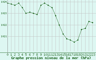 Courbe de la pression atmosphrique pour Avila - La Colilla (Esp)