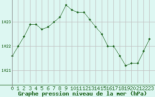 Courbe de la pression atmosphrique pour Melun (77)