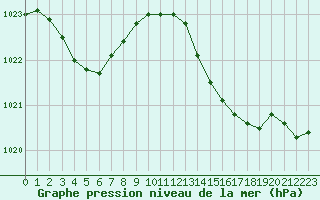Courbe de la pression atmosphrique pour Bastia (2B)