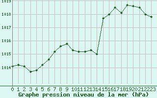 Courbe de la pression atmosphrique pour La Javie (04)