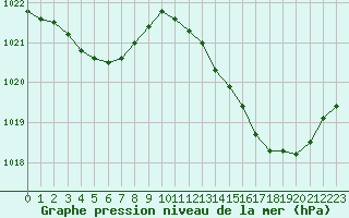 Courbe de la pression atmosphrique pour Frontenay (79)