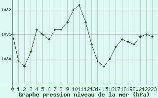 Courbe de la pression atmosphrique pour Ile Rousse (2B)