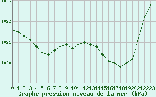 Courbe de la pression atmosphrique pour Toussus-le-Noble (78)