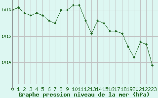 Courbe de la pression atmosphrique pour Figari (2A)