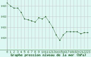 Courbe de la pression atmosphrique pour Narbonne-Ouest (11)