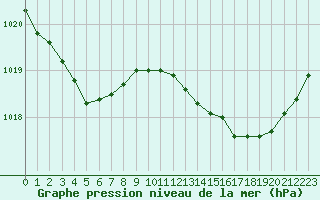 Courbe de la pression atmosphrique pour Saint-Martial-de-Vitaterne (17)
