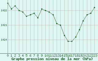 Courbe de la pression atmosphrique pour Orly (91)