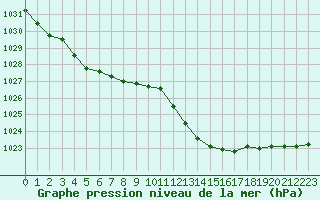 Courbe de la pression atmosphrique pour Crest (26)