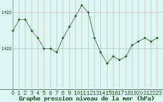 Courbe de la pression atmosphrique pour Ile Rousse (2B)